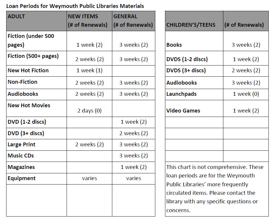 Loan Periods for Weymouth Public Libraries Materials