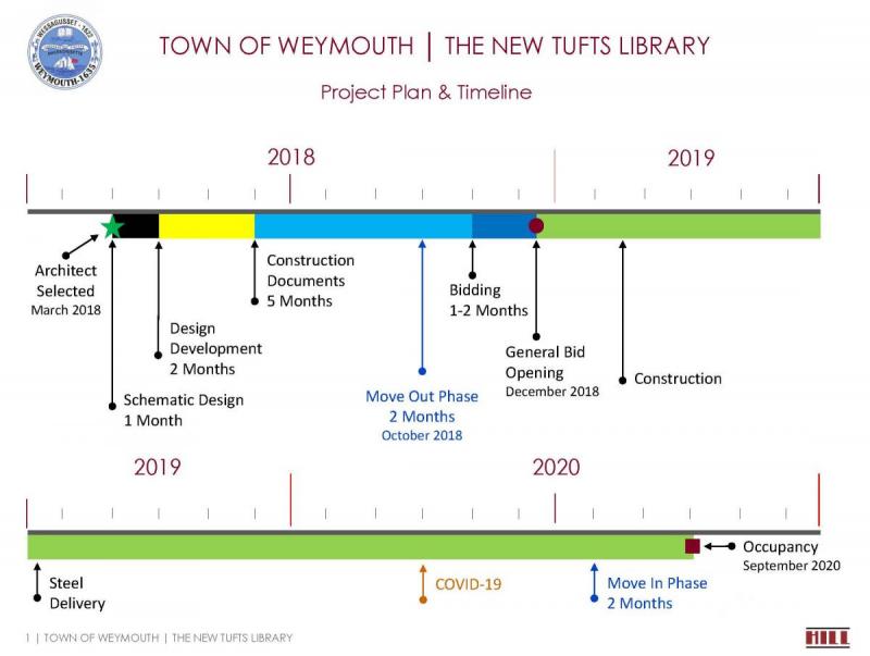 library timeline