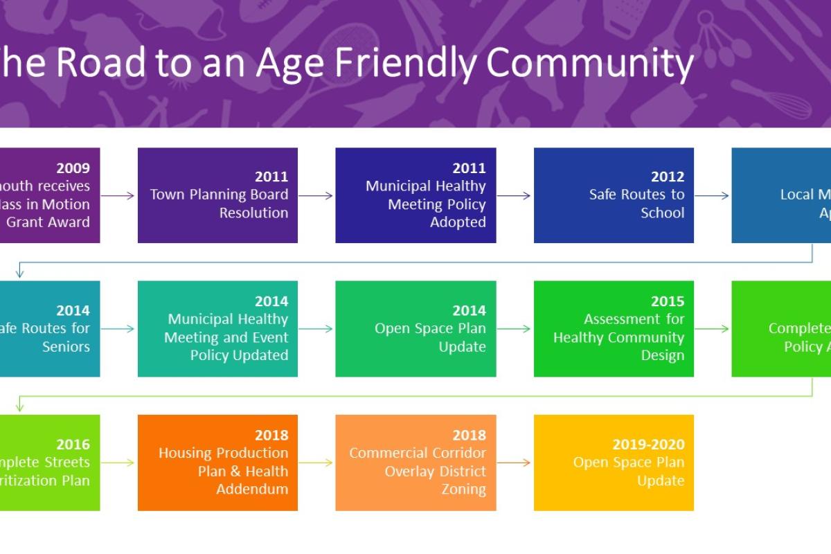 The Road to an Age Friendly Community
