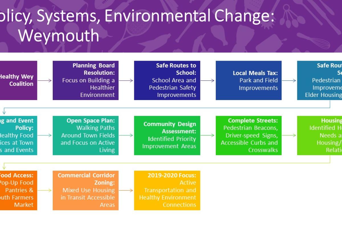 PSE Change: Weymouth 
